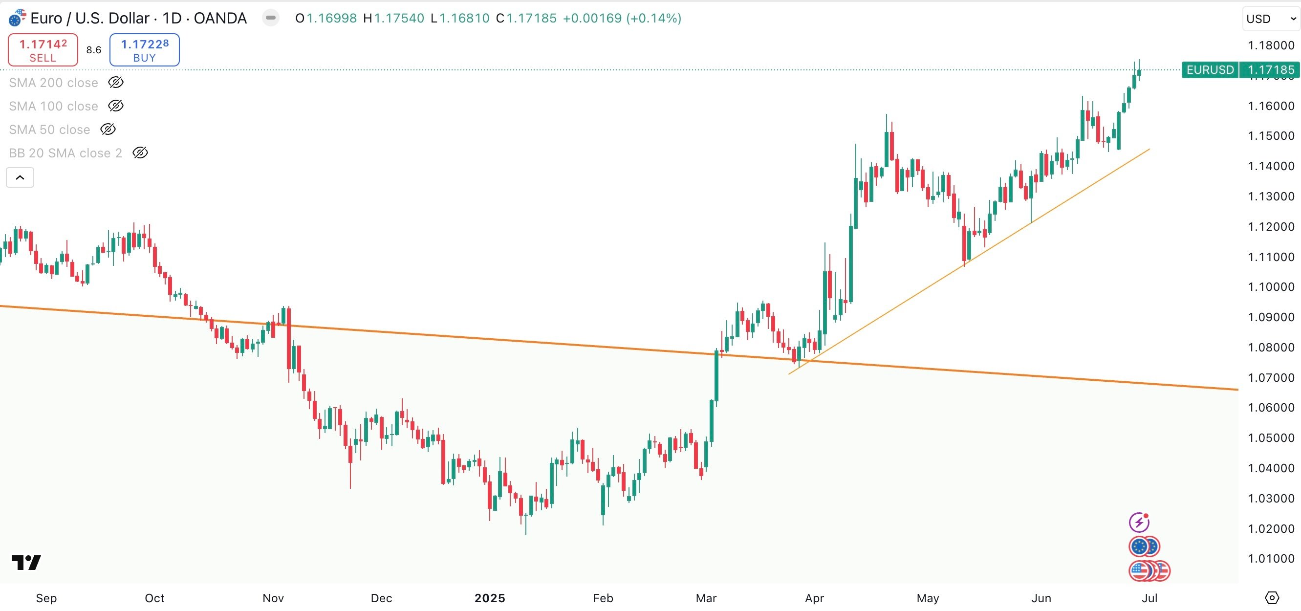 EUR/USD Daily