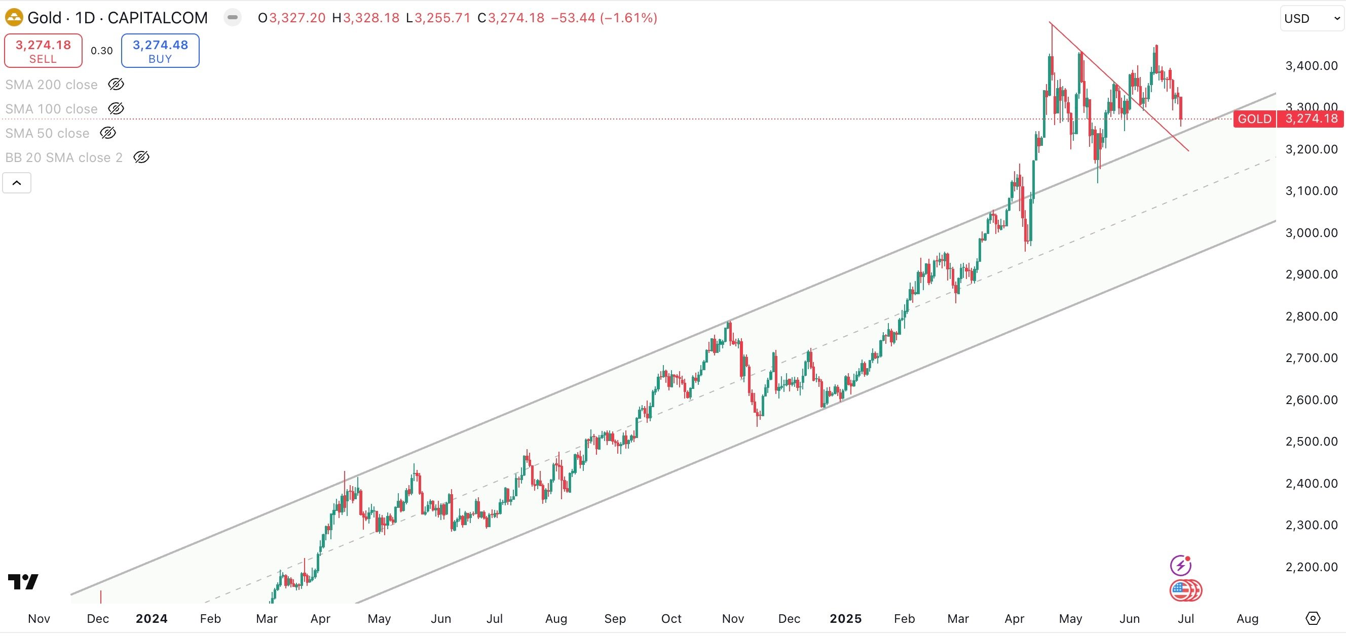 GOLD/USD Daily