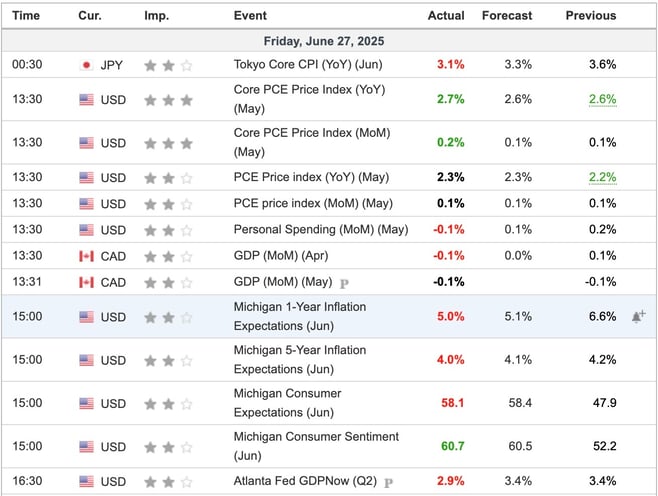 Economic Indicators Released Friday