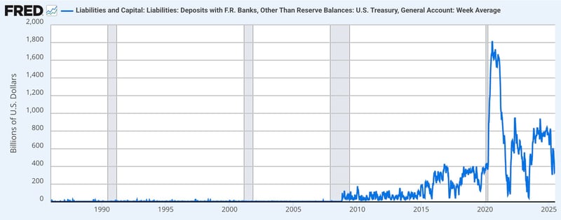 U.S. Treasury, General Account: Week Average 