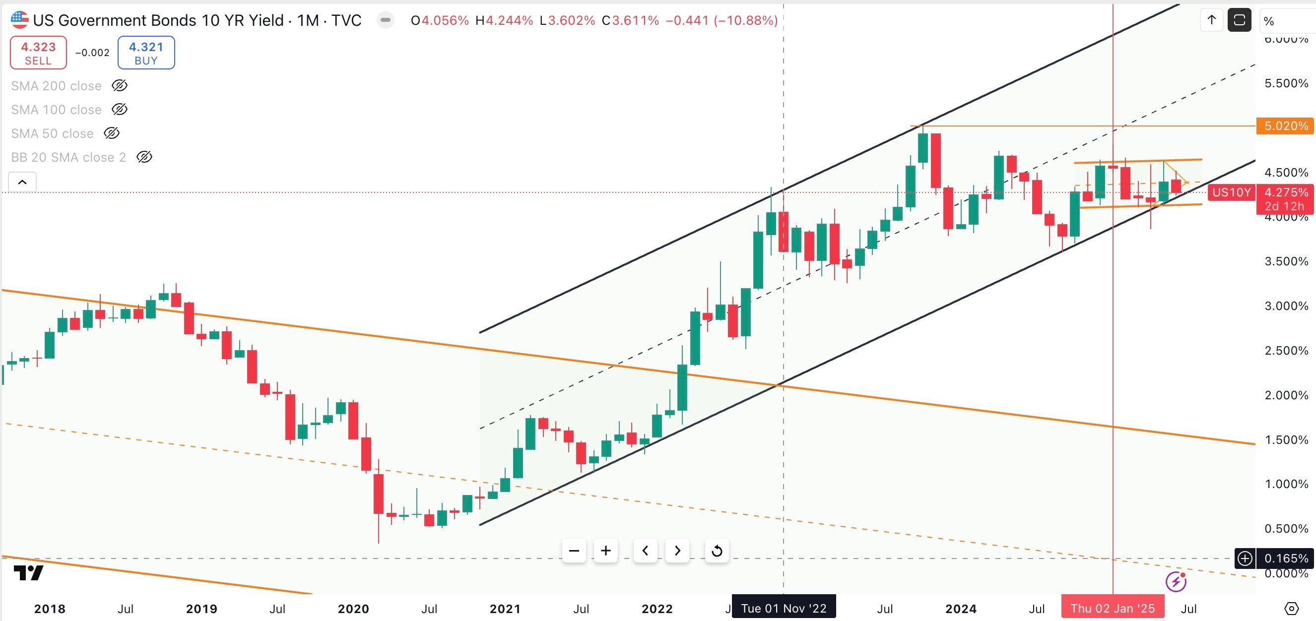 US 10 Year Government Bond Yield Monthly