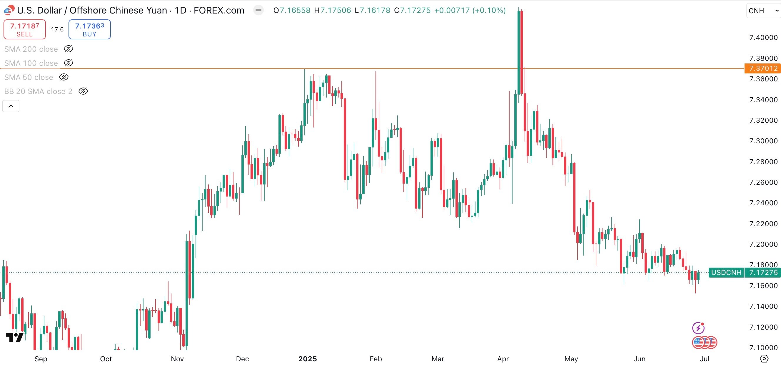 USD/CNH Daily
