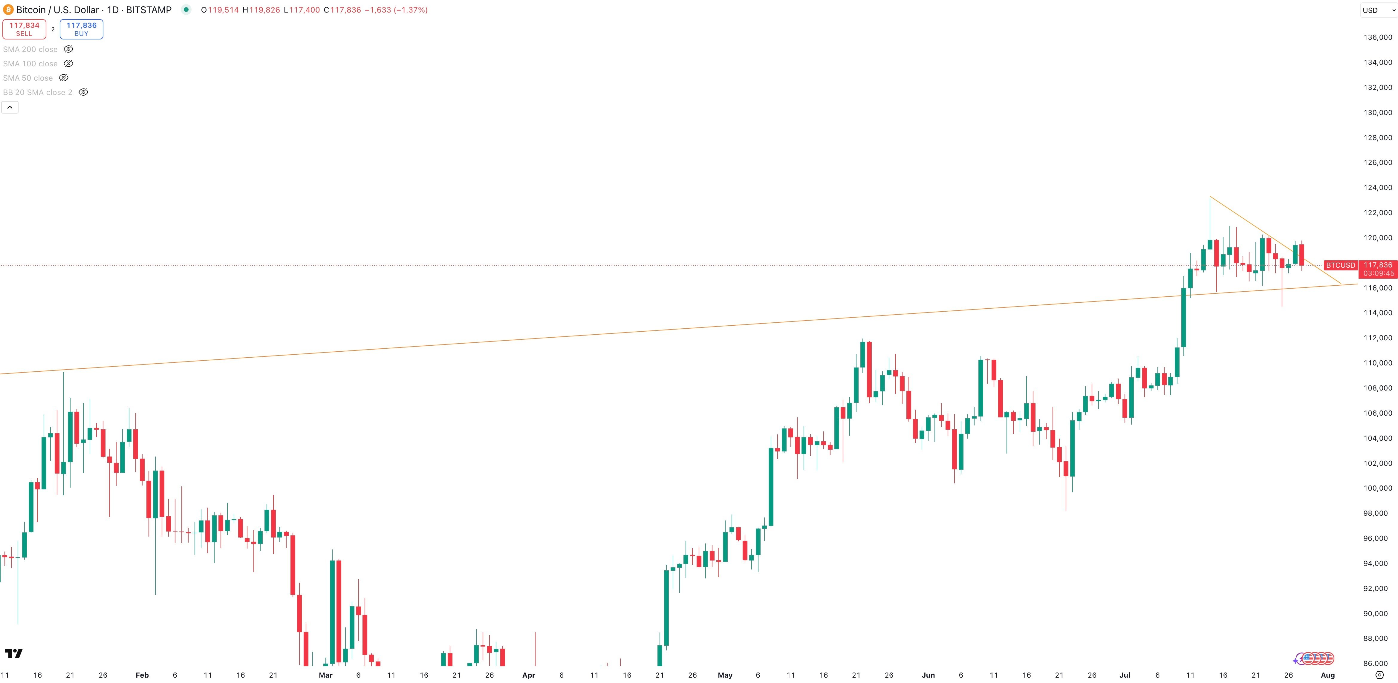 BITCOIN/USD Daily
