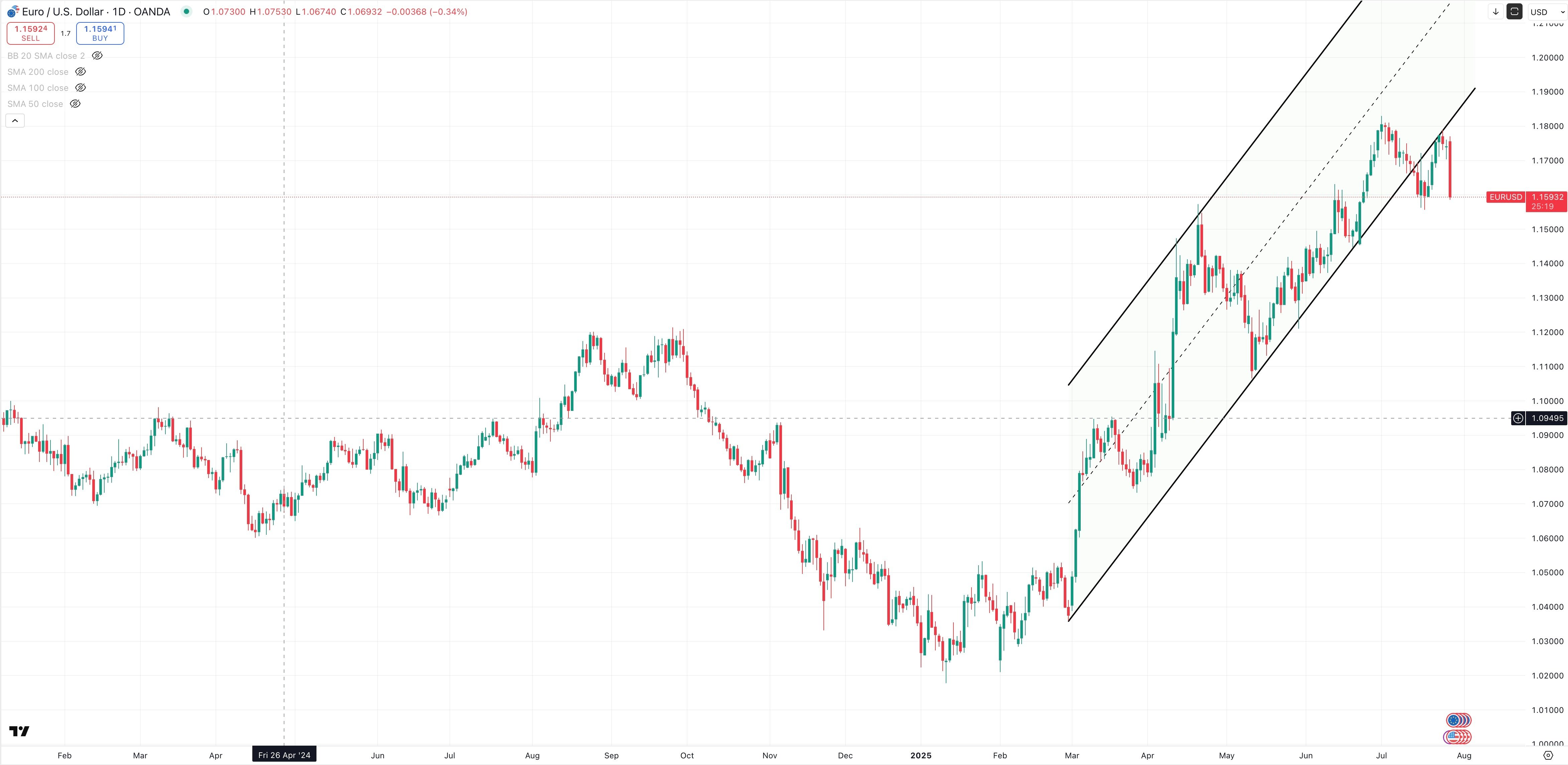 EUR/USD Daily
