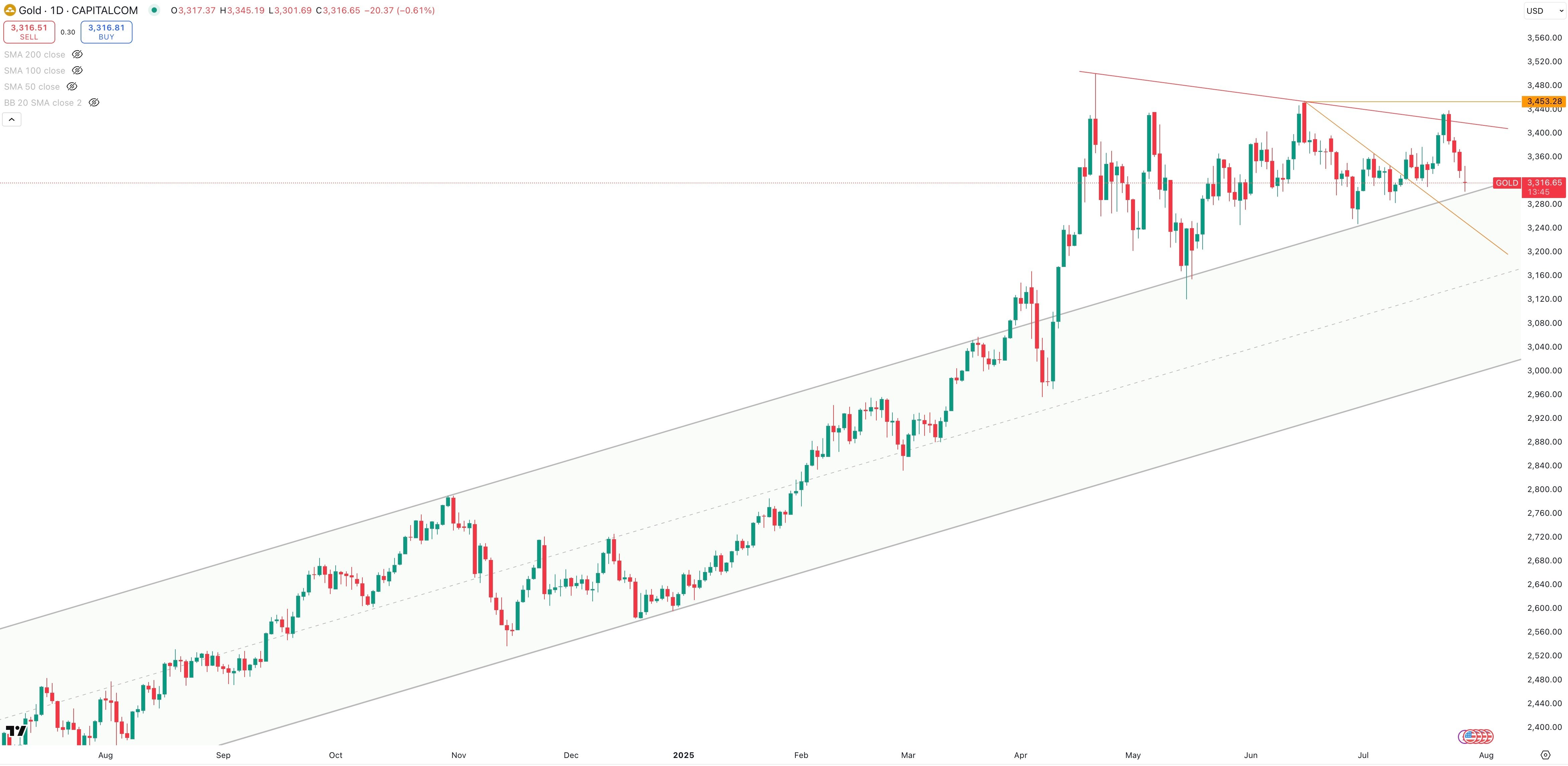 GOLD/USD Daily
