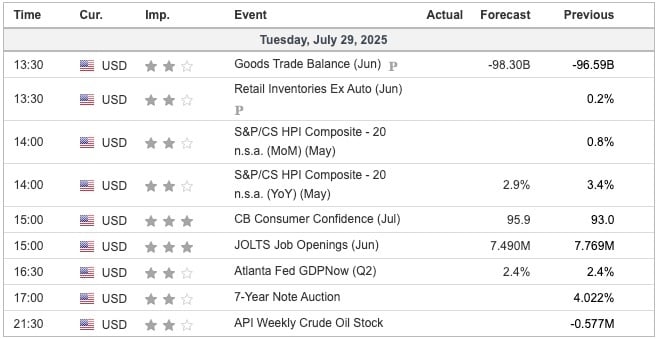 Economic Indicators Today