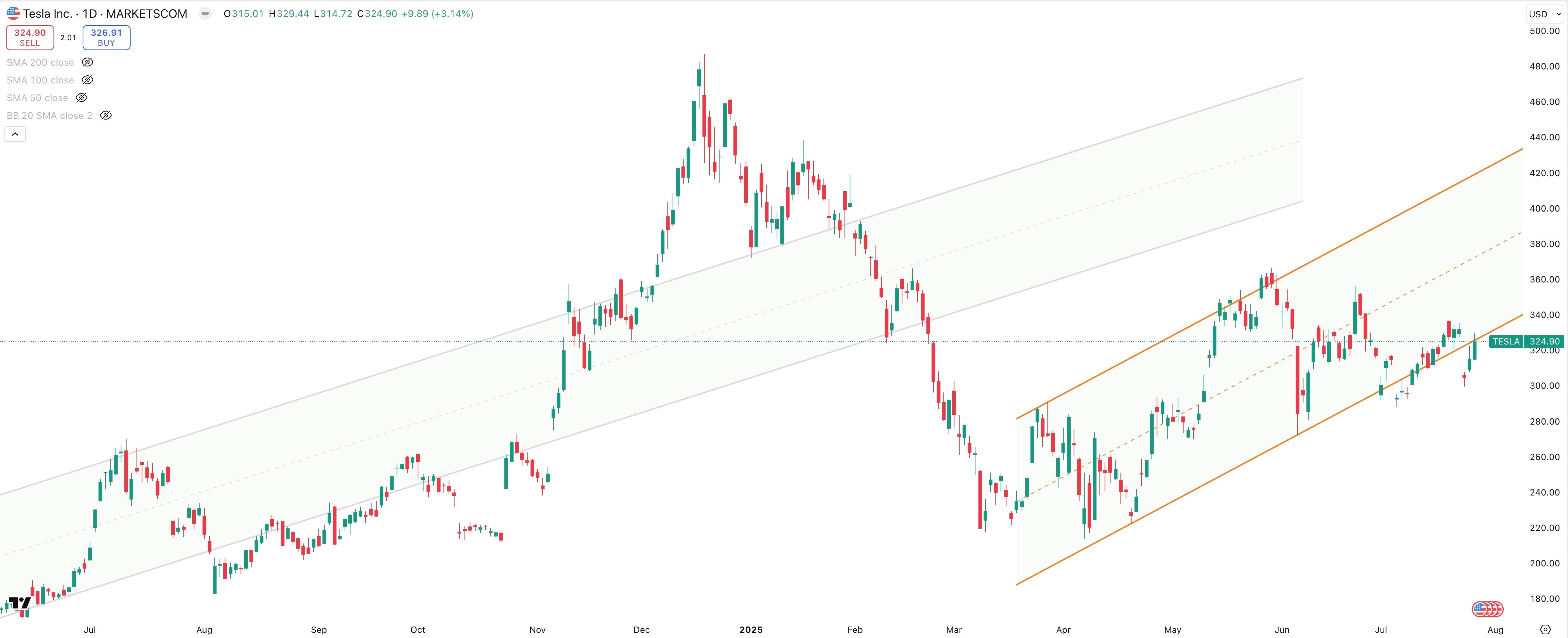 TESLA Daily
