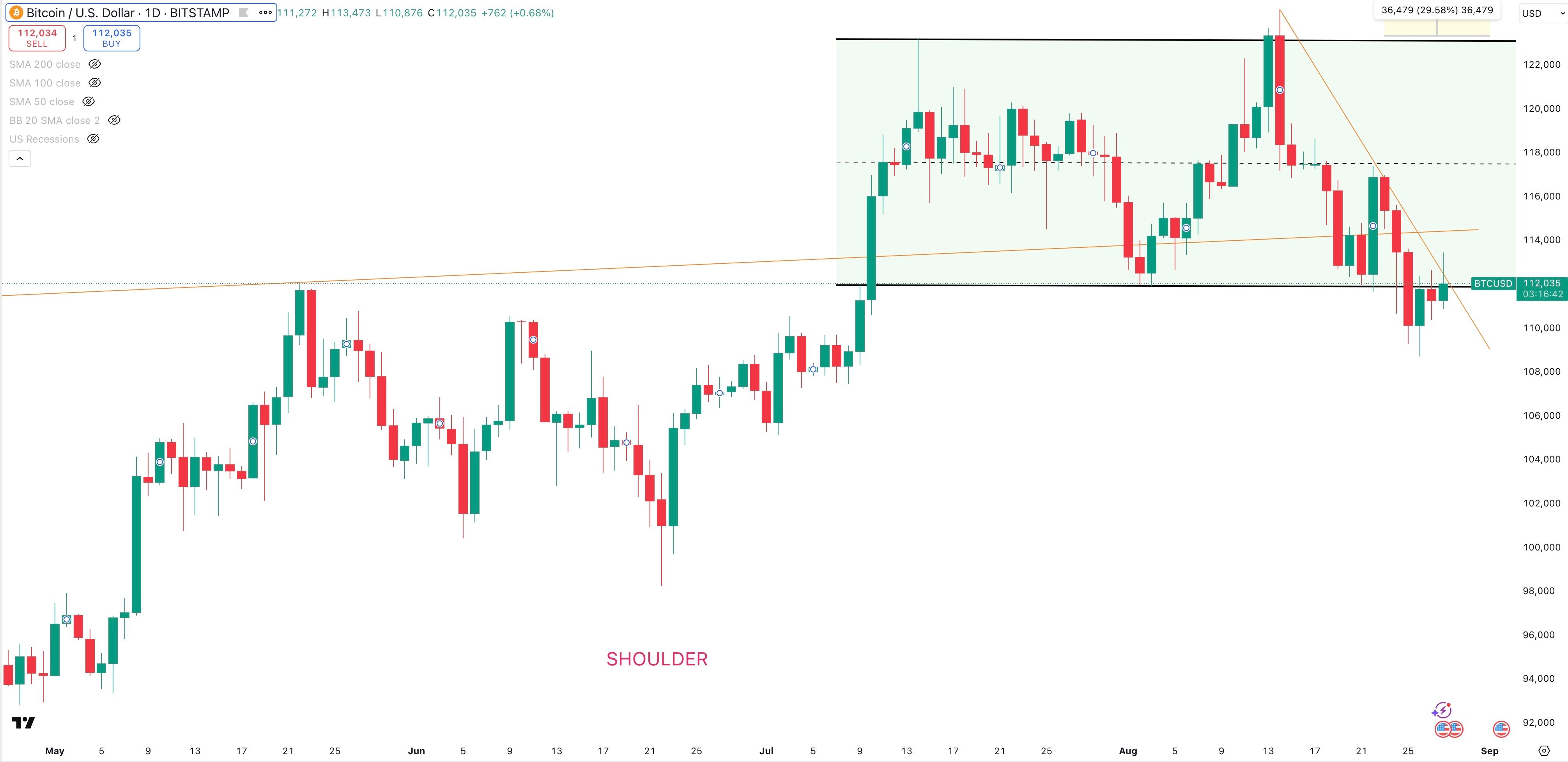 BITCOIN/USD Daily