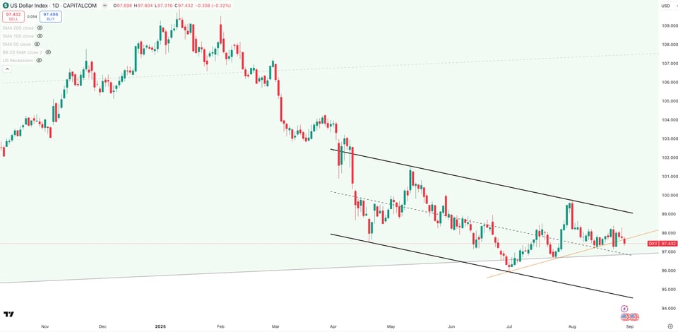 DXY Daily