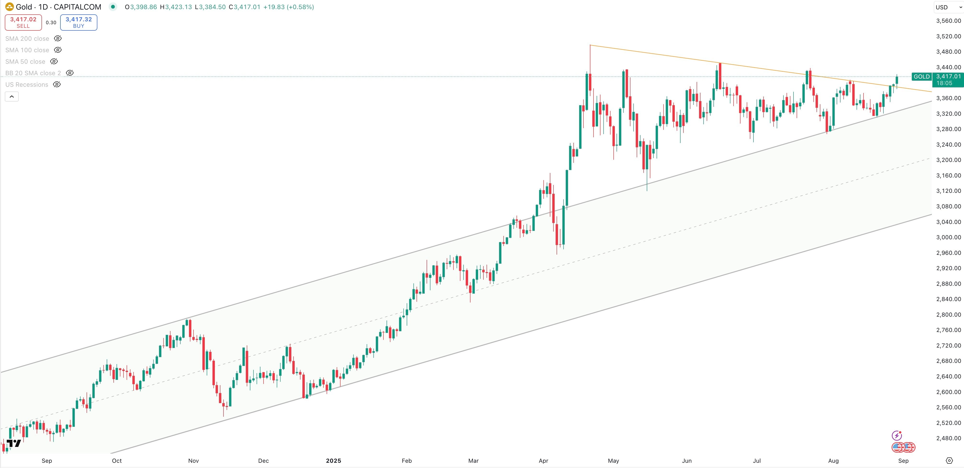 GOLD/USD Daily