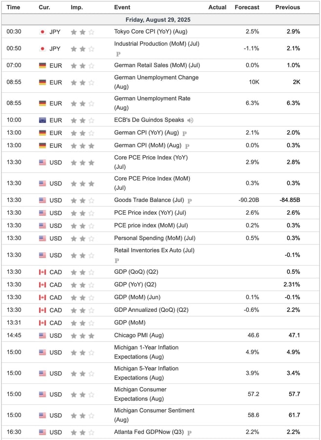 Economic Indicators Today