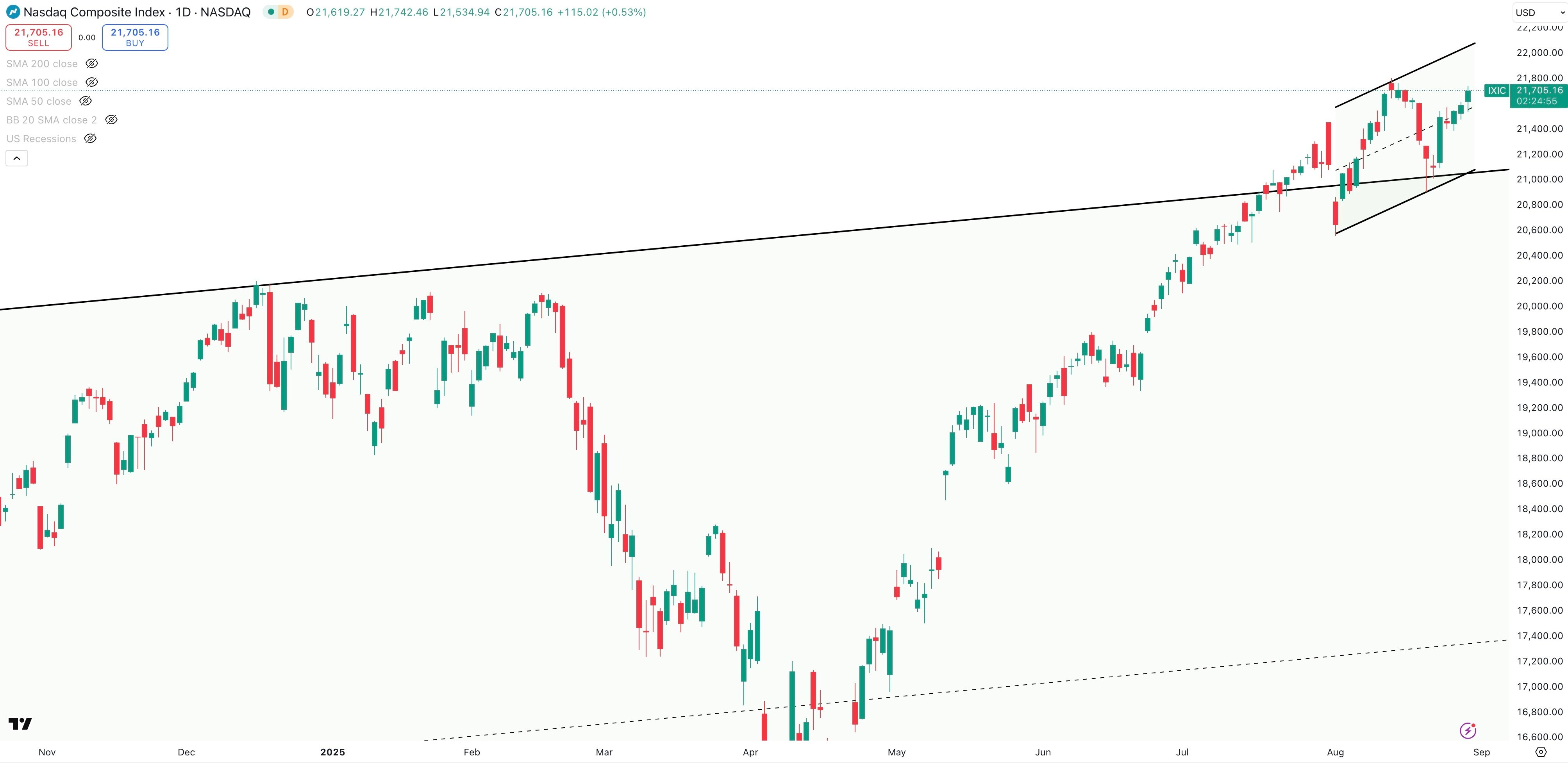 NASDAQ COMPOSITE Daily