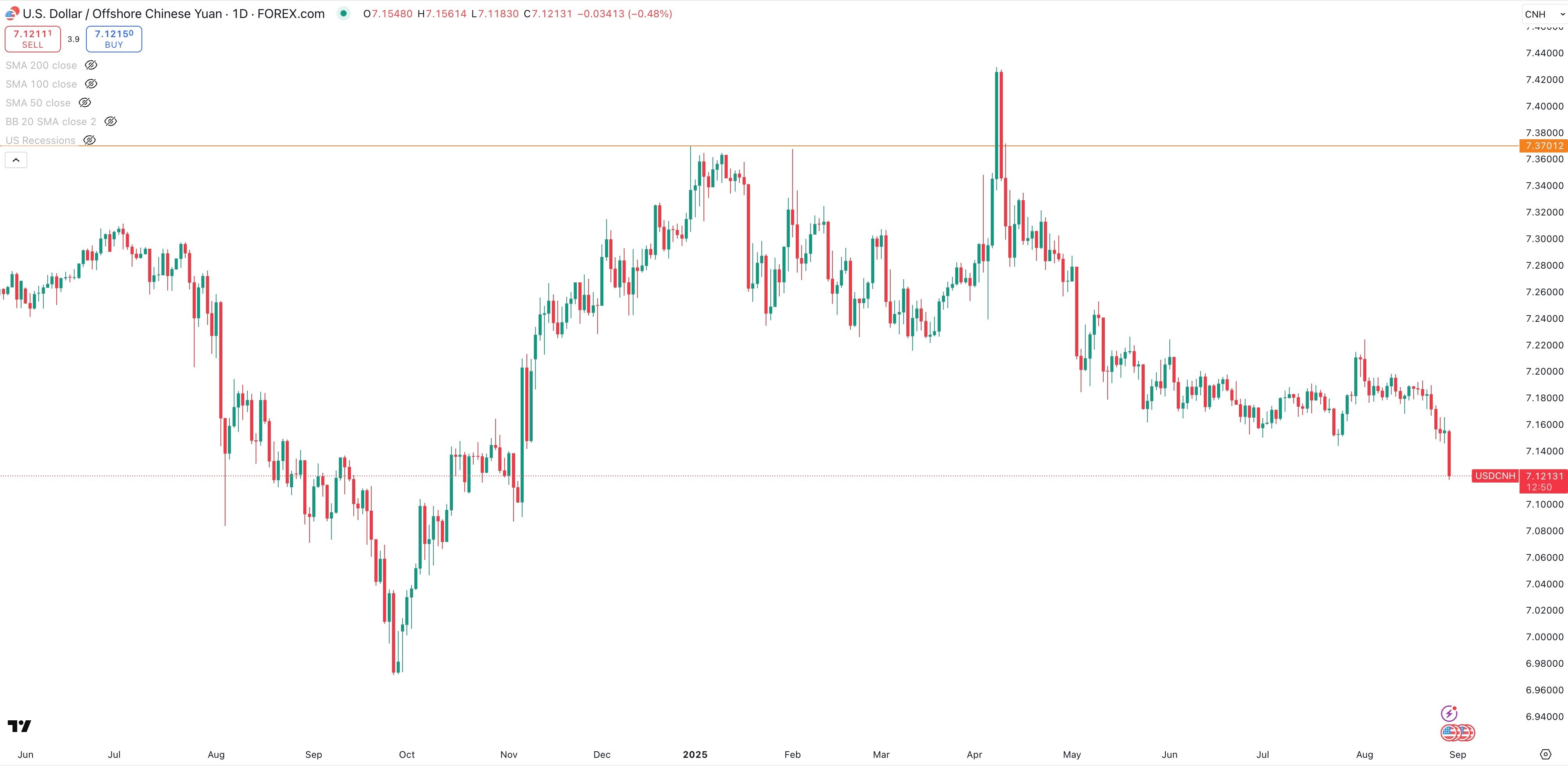 USD/OFFSHORE YUAN Daily