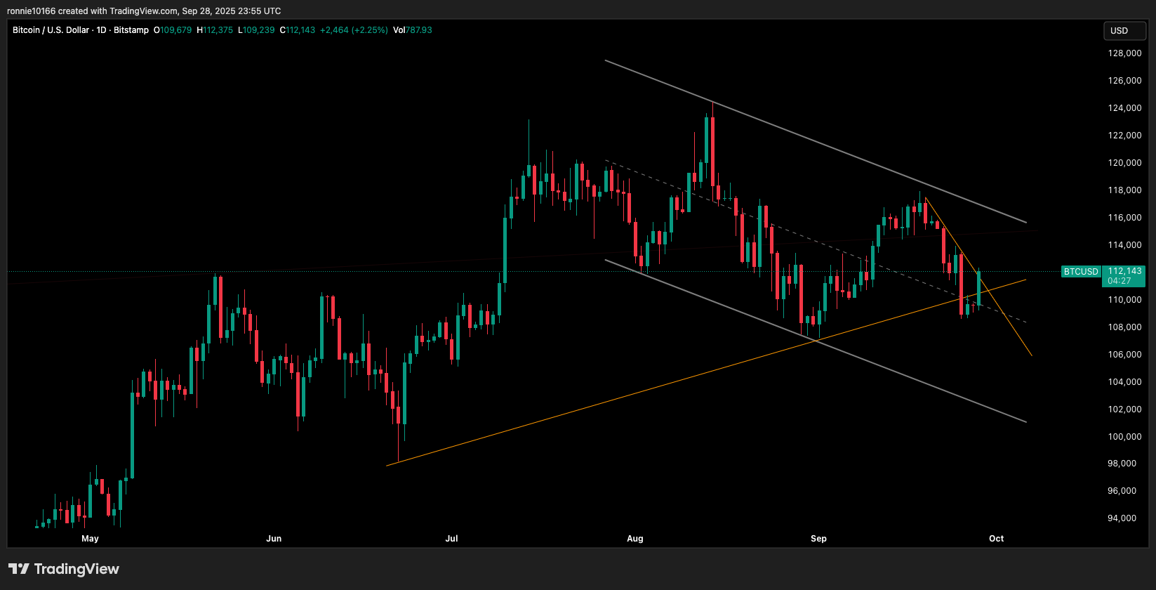 BITCOIN/USD DAILY