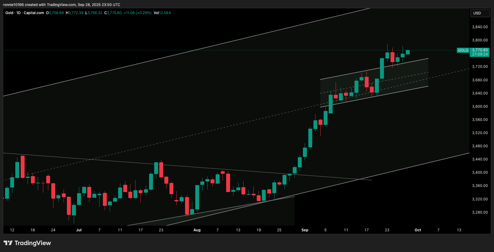 GOLD / USD