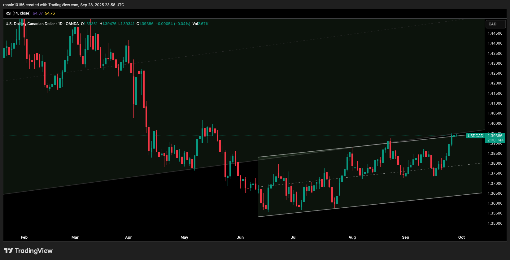 USD/CAD DAILY