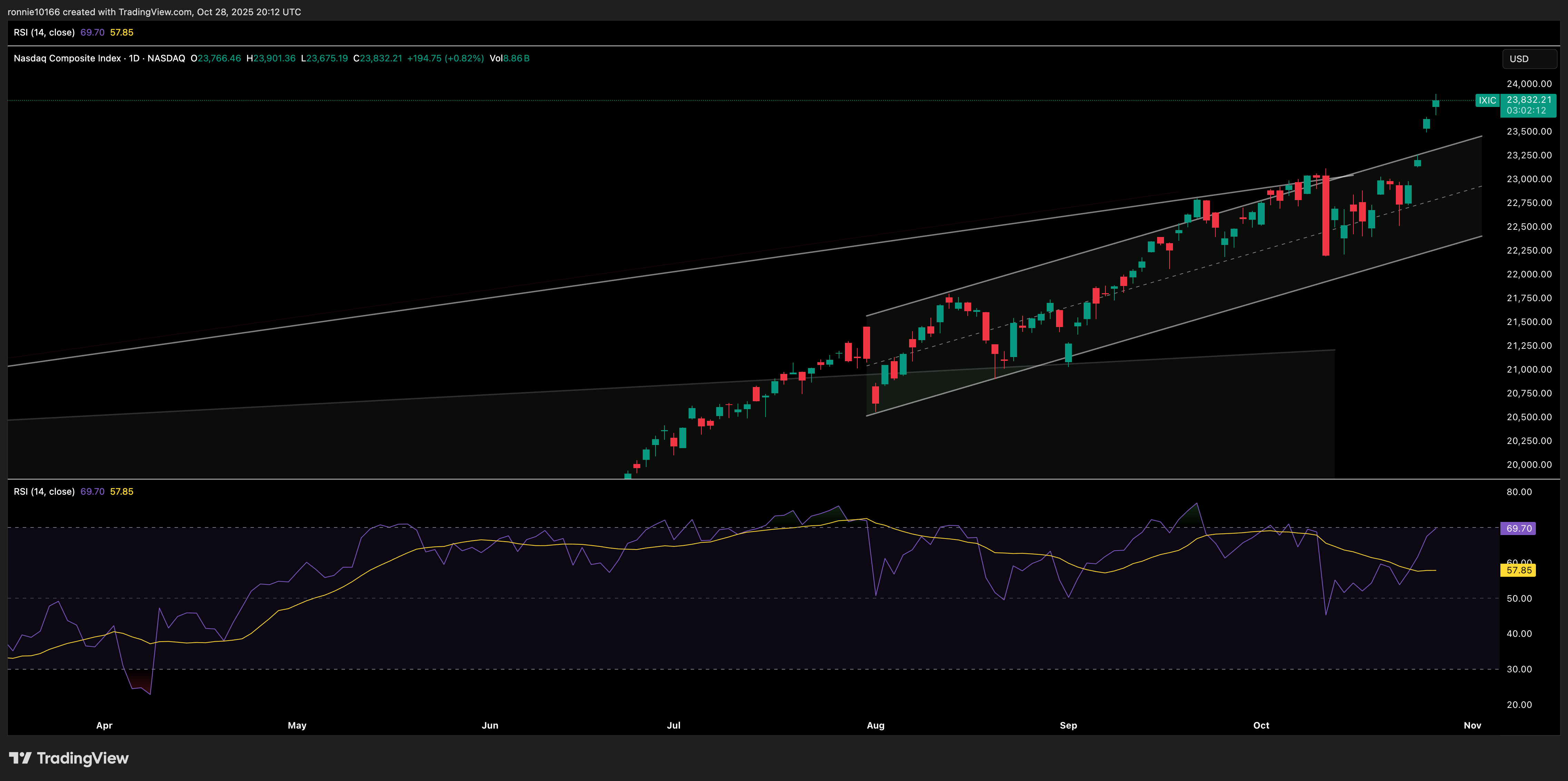 NASDAQ COMPOSITE Daily