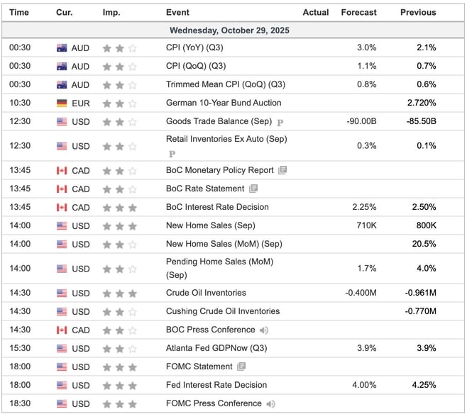 Economic Indicators Today