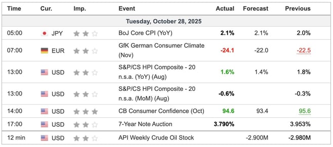 Economic Indicators Released Overnight