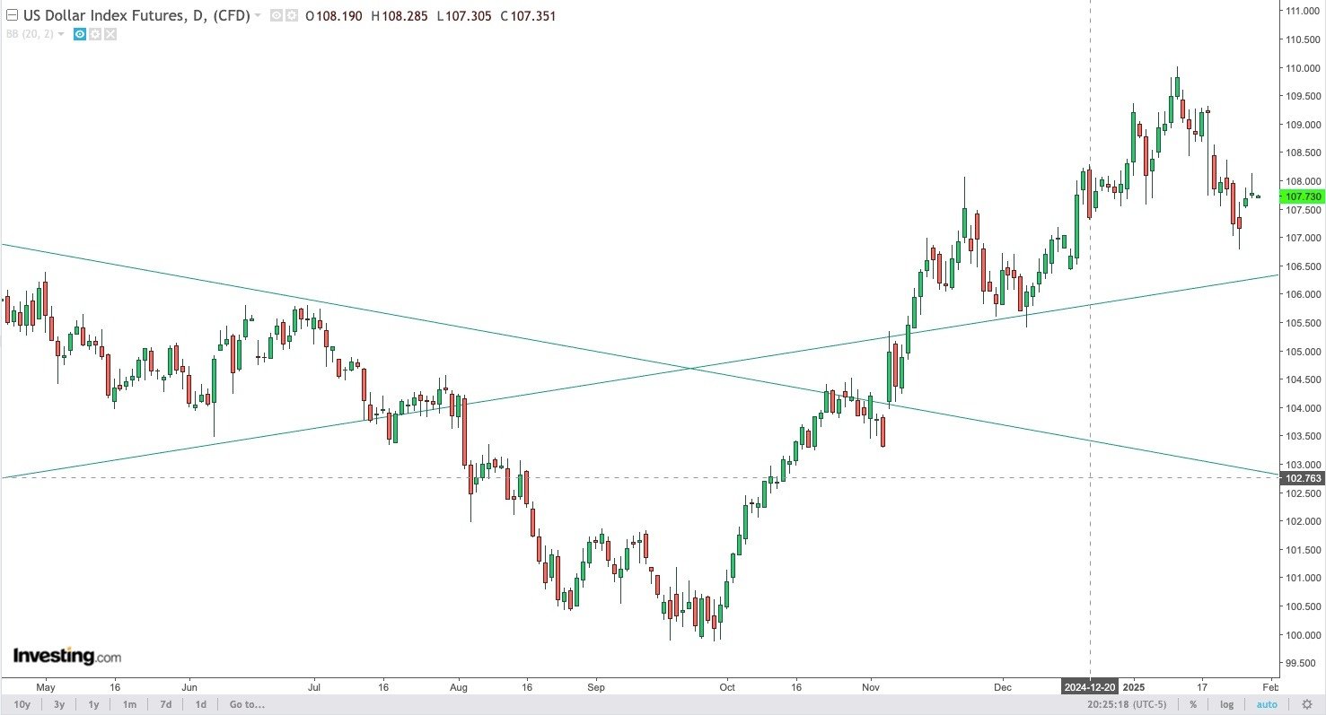 dxy