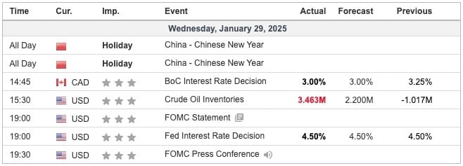 Overnight Indicators