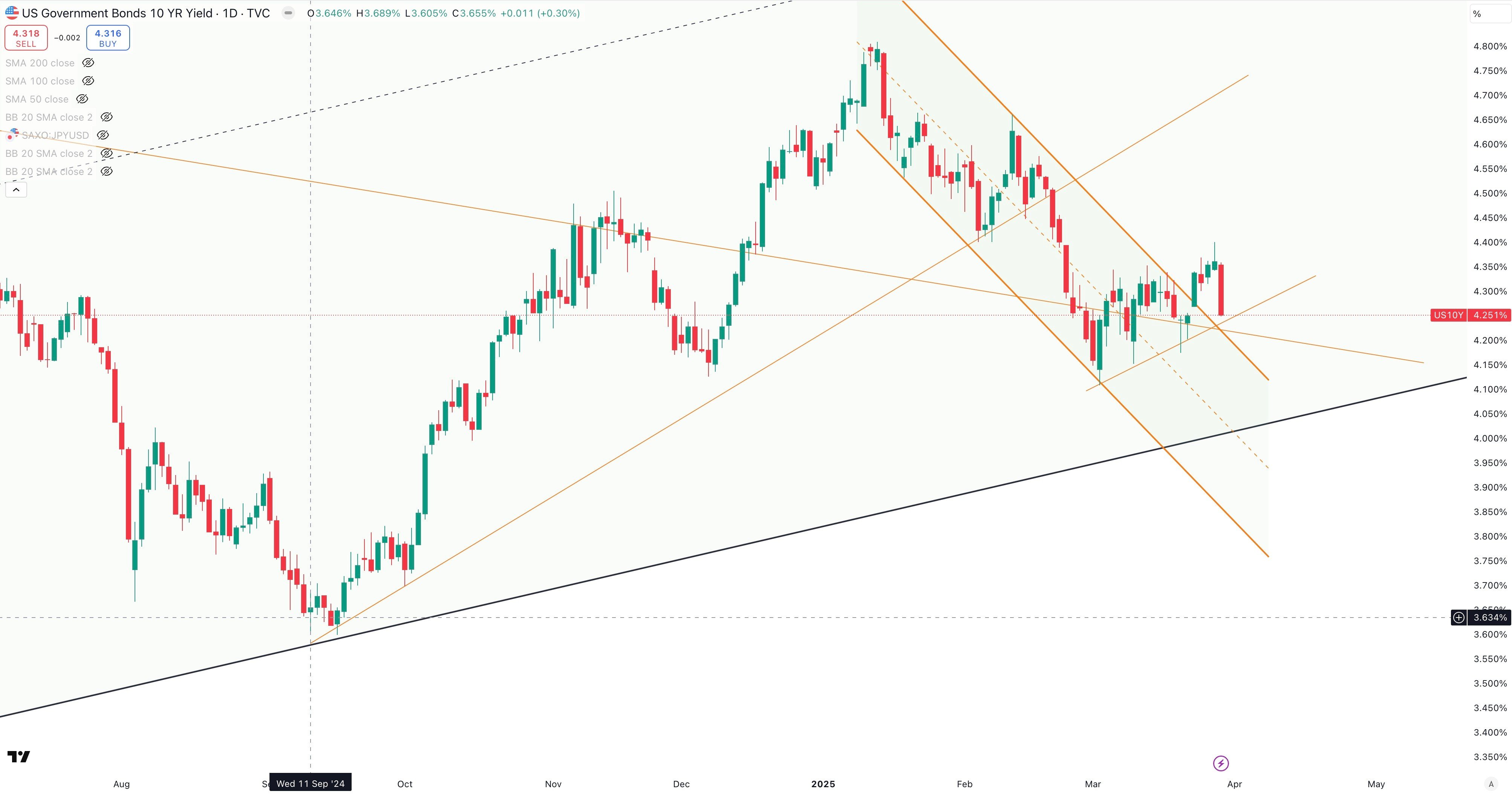 US 10 Year Government Bond Yield Daily