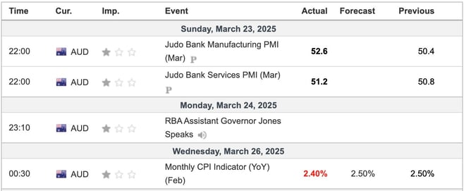 Australia Economic Indicators