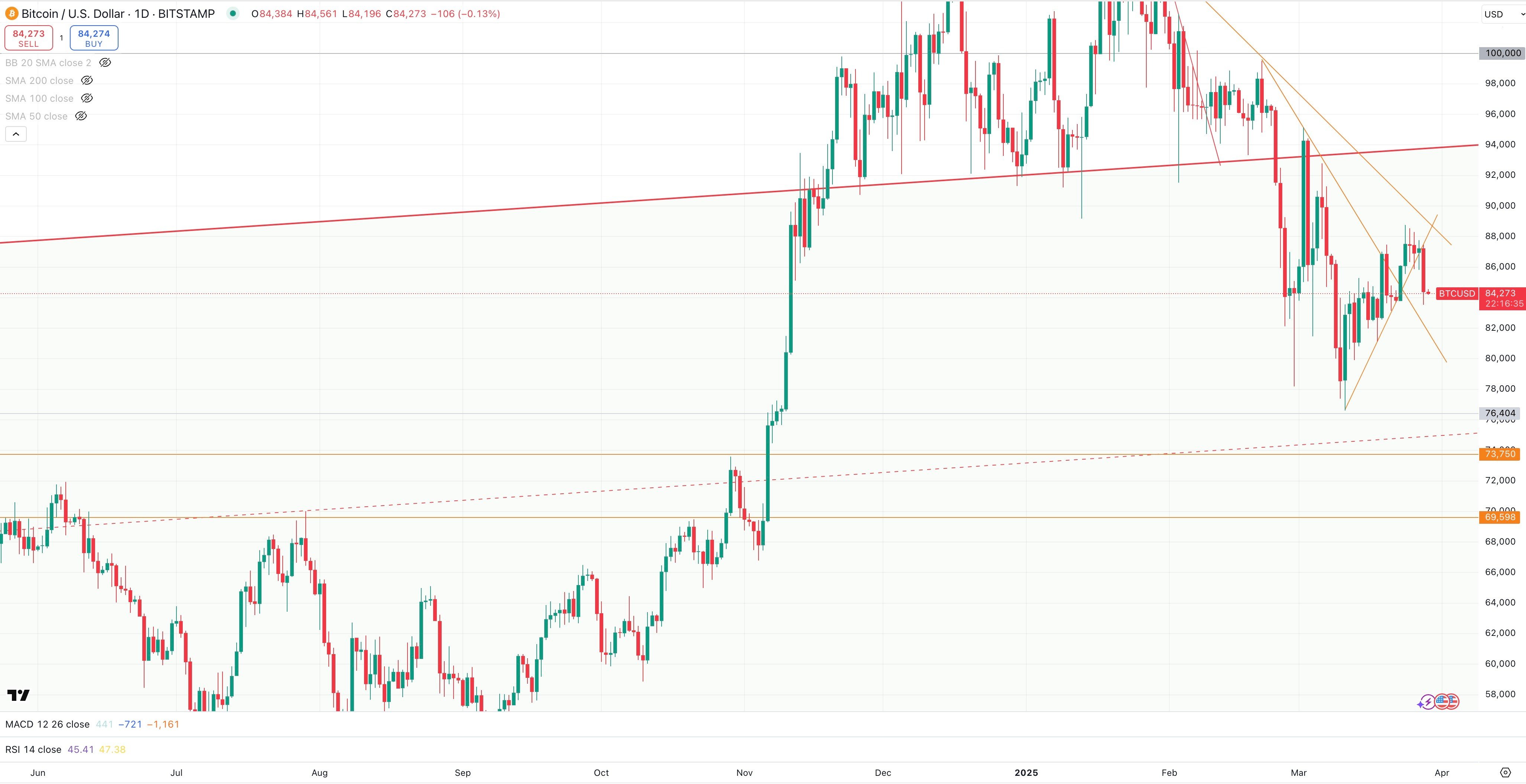 BITCOIN / USD Daily