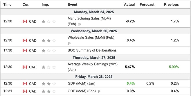 Canada Economic Indicators