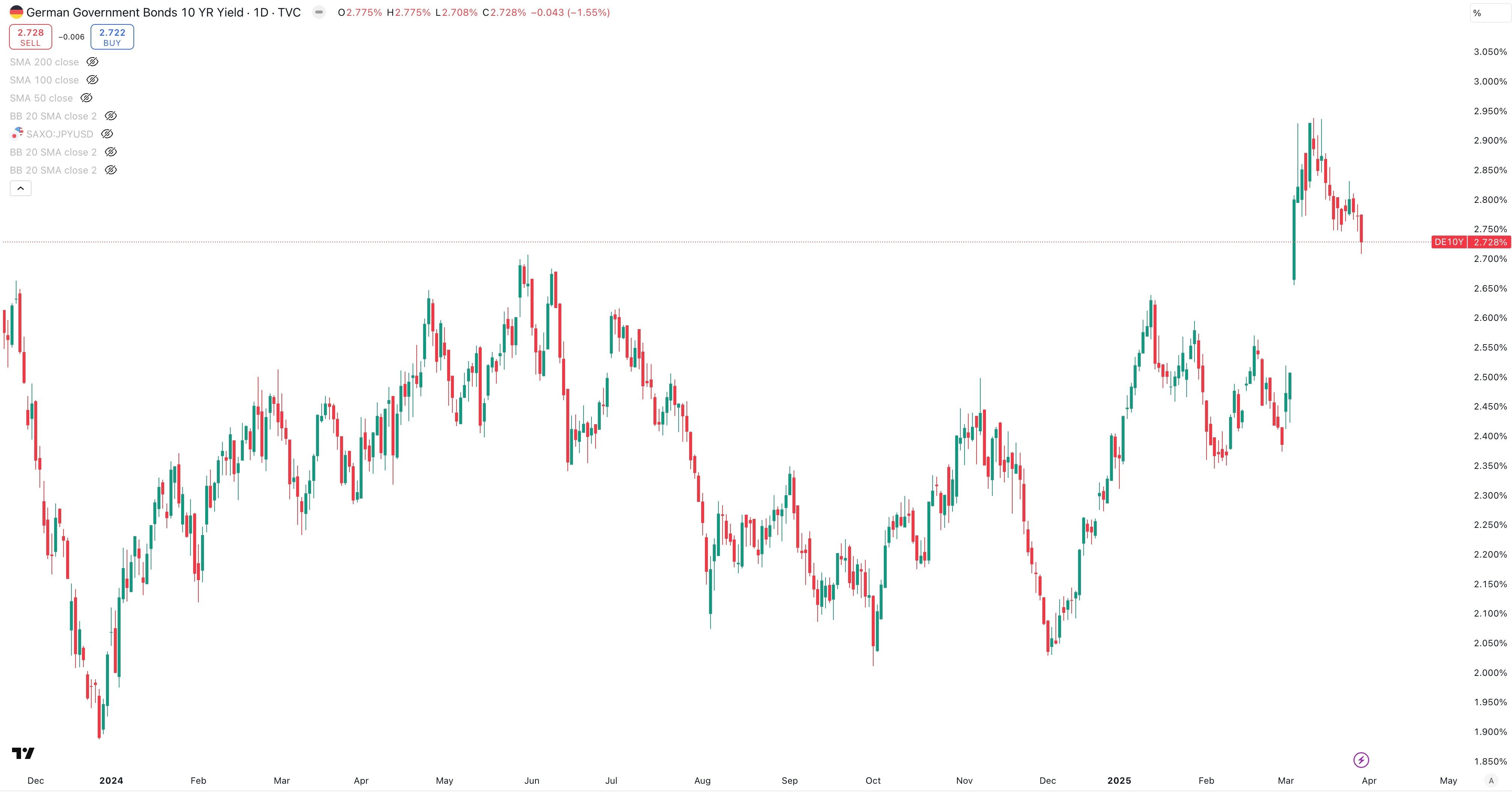 EU 10 Year Government Bond Yield Daily