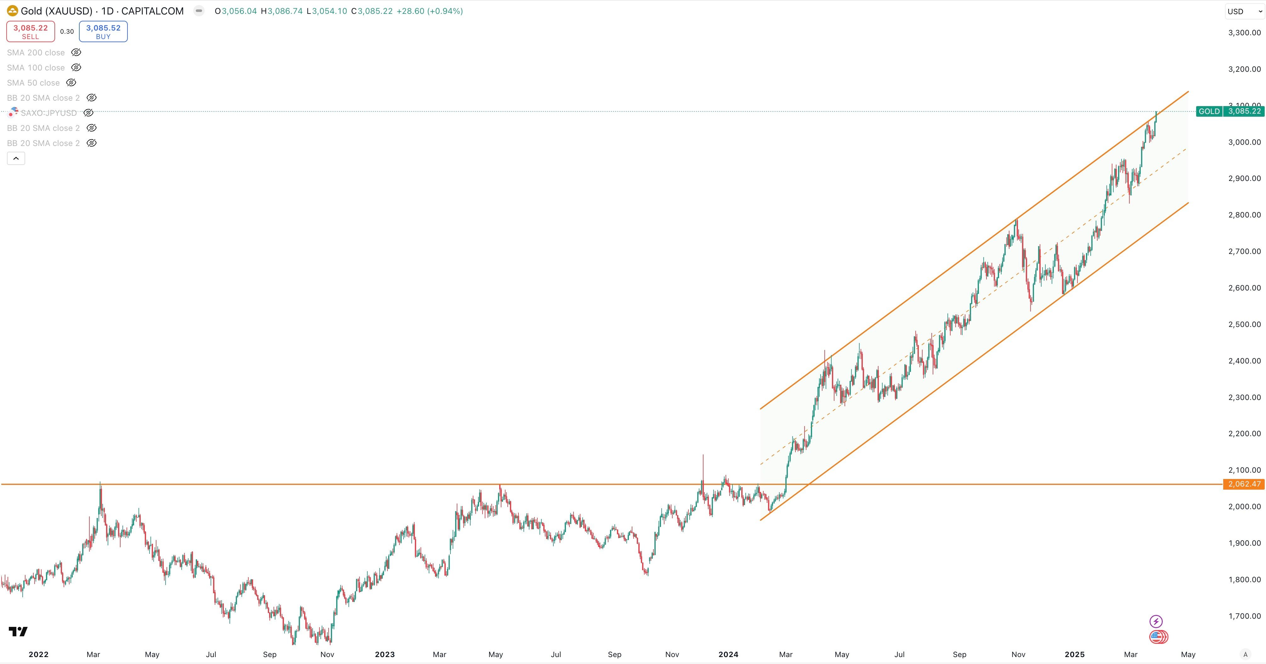 GOLD / USD Daily