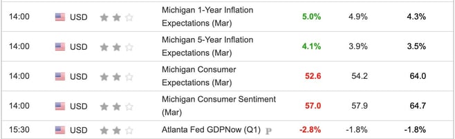 University of Michigan Survey March 2025