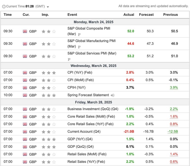 UK Economic Indicators