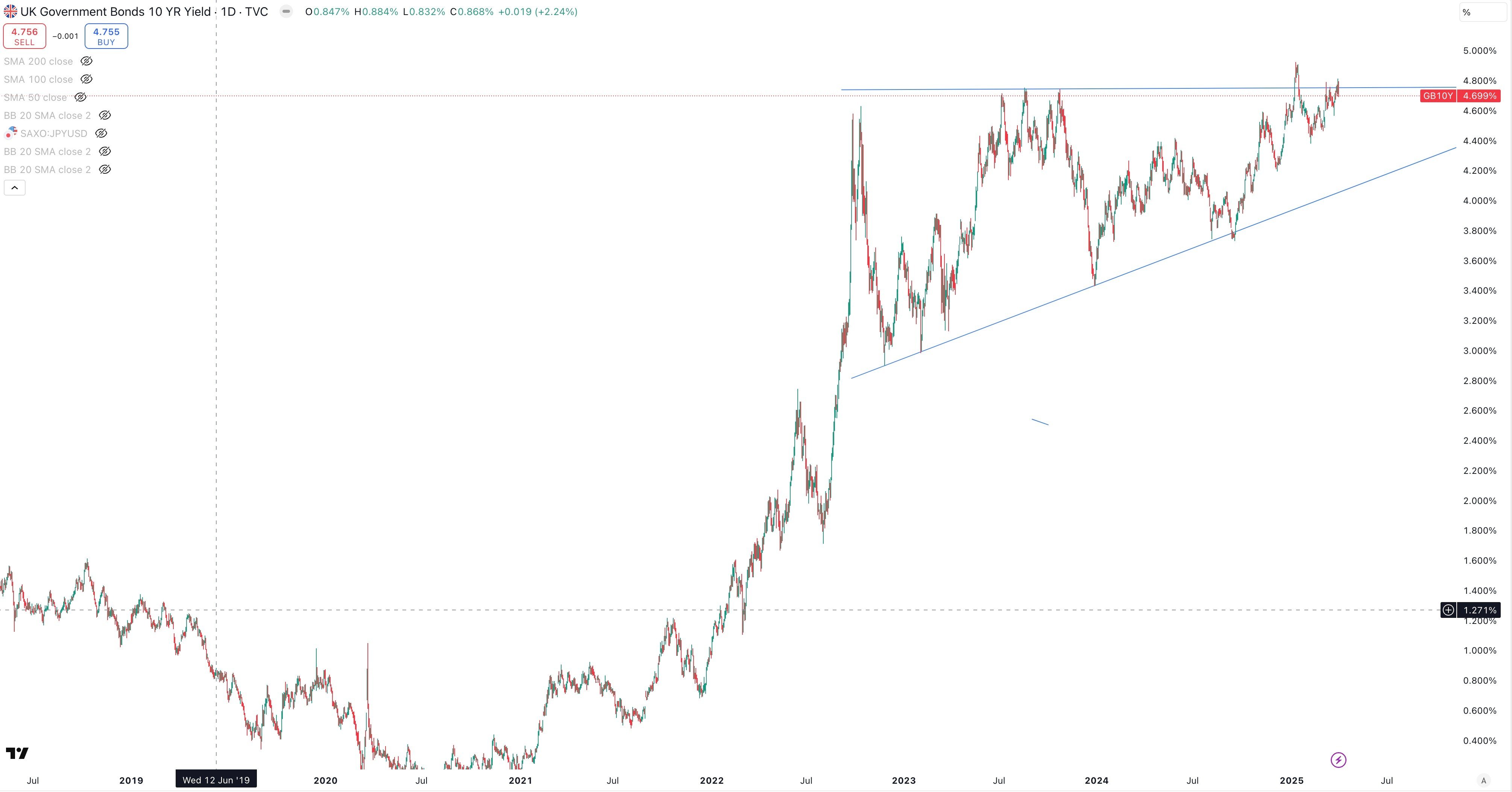 UK 10 Year Government Bond Yield Daily
