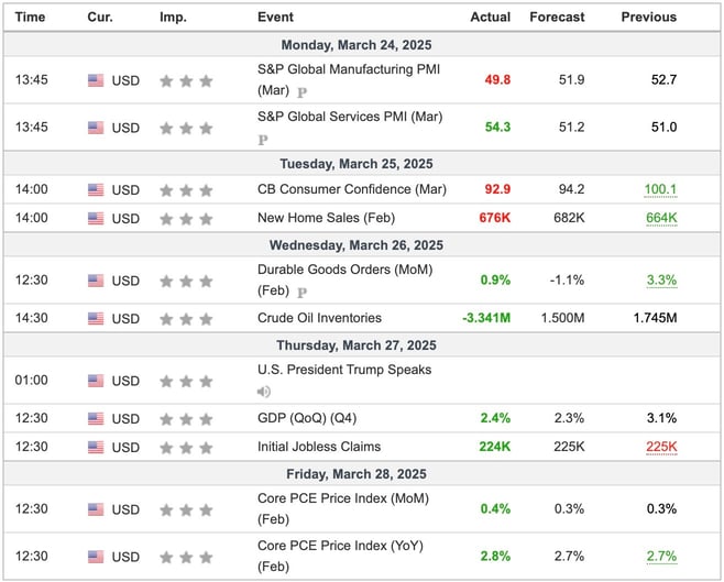 US Economic Indicators