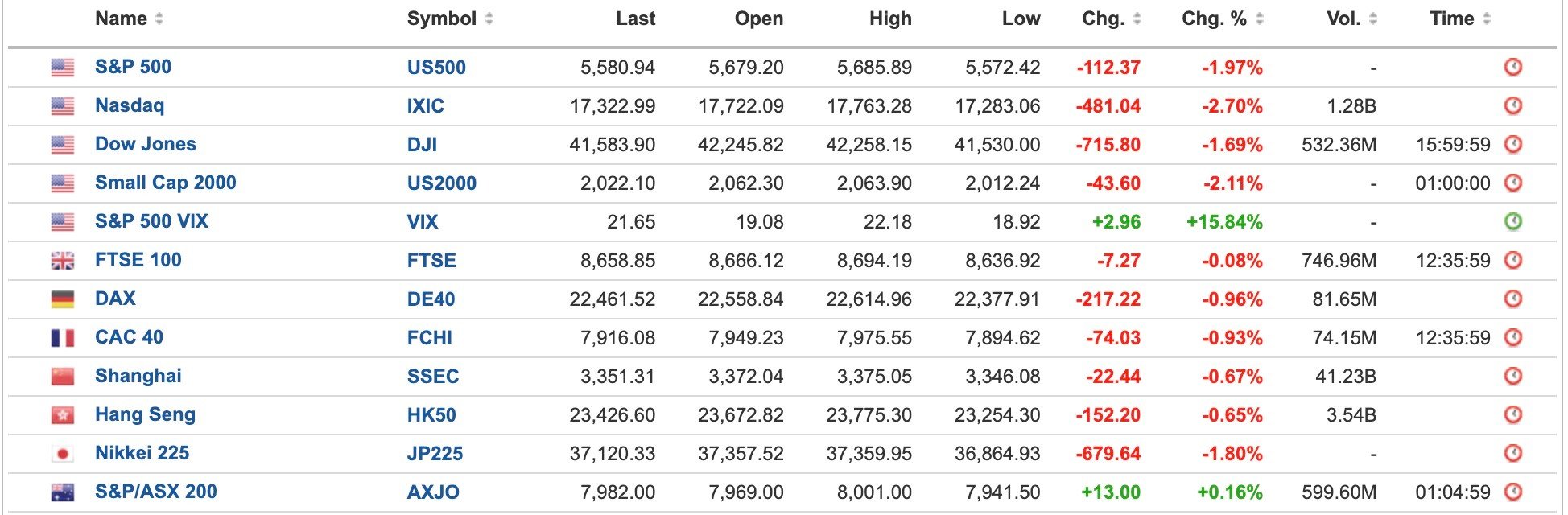 World Equities