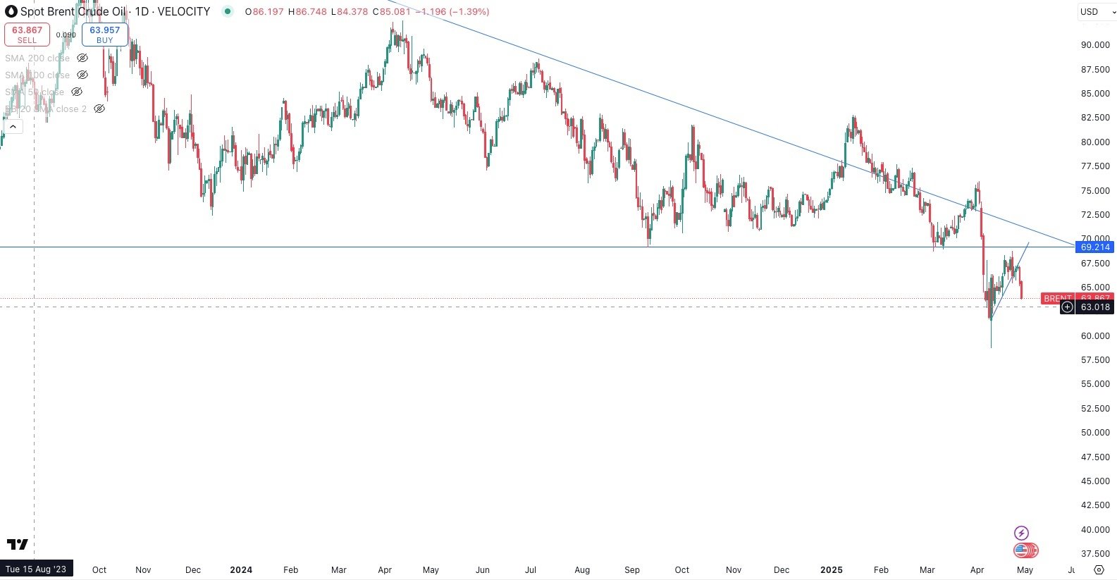 SPOT BRENT Daily