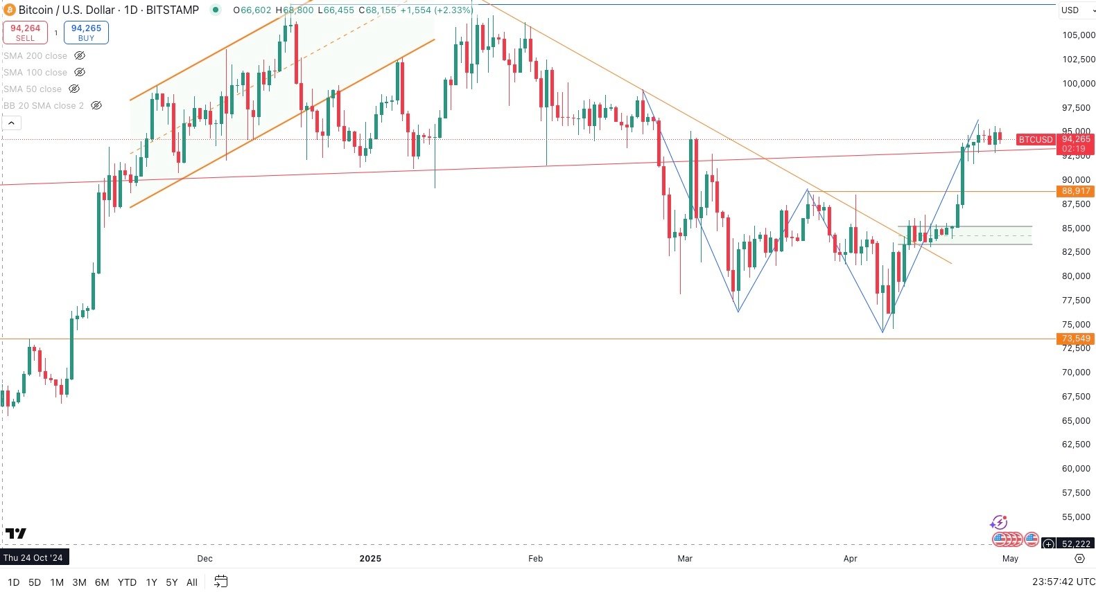 BITCOIN / USD Daily