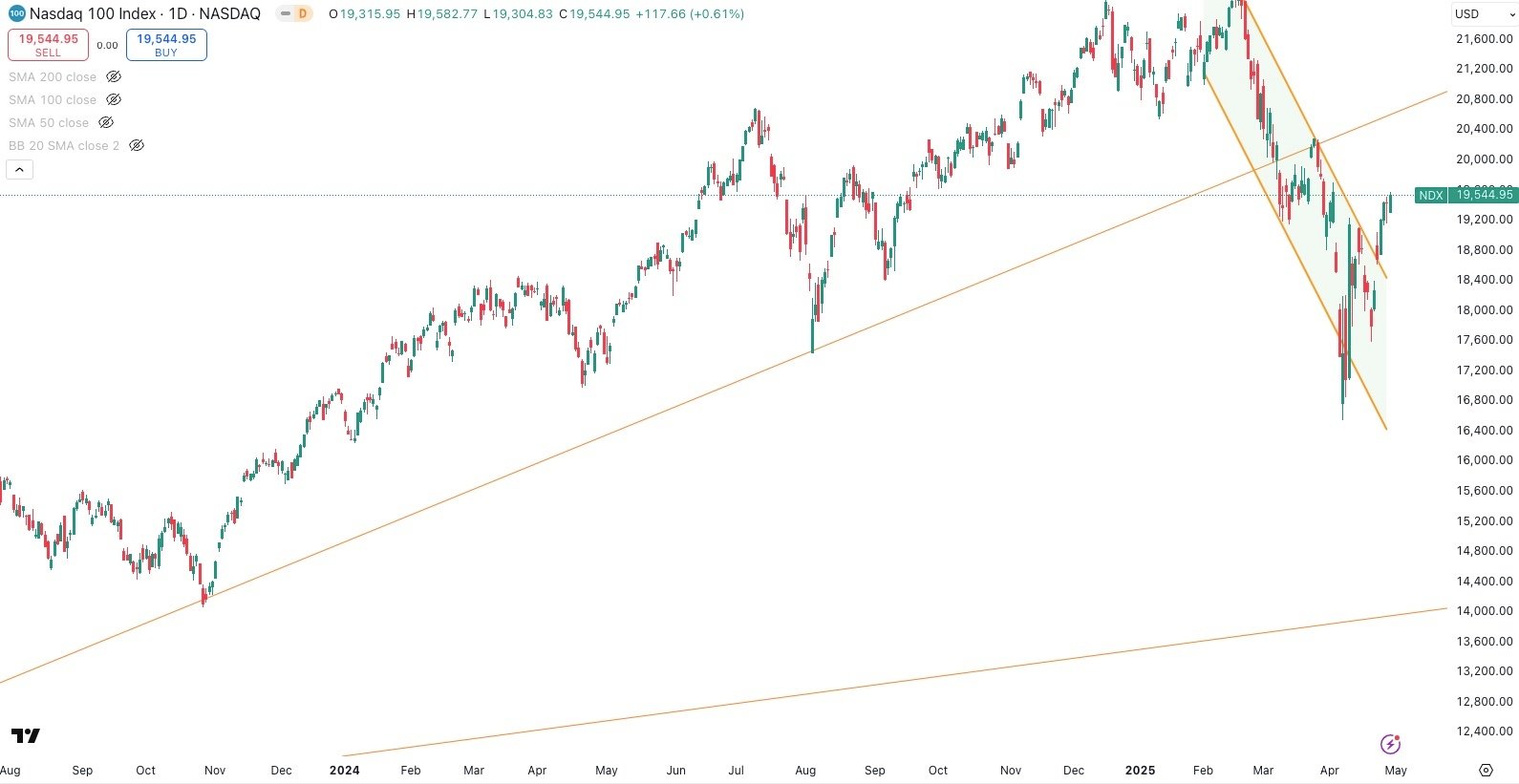 NASDAQ Daily