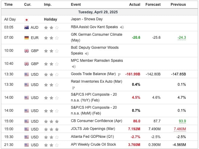 Economic Indicators Released Overnight
