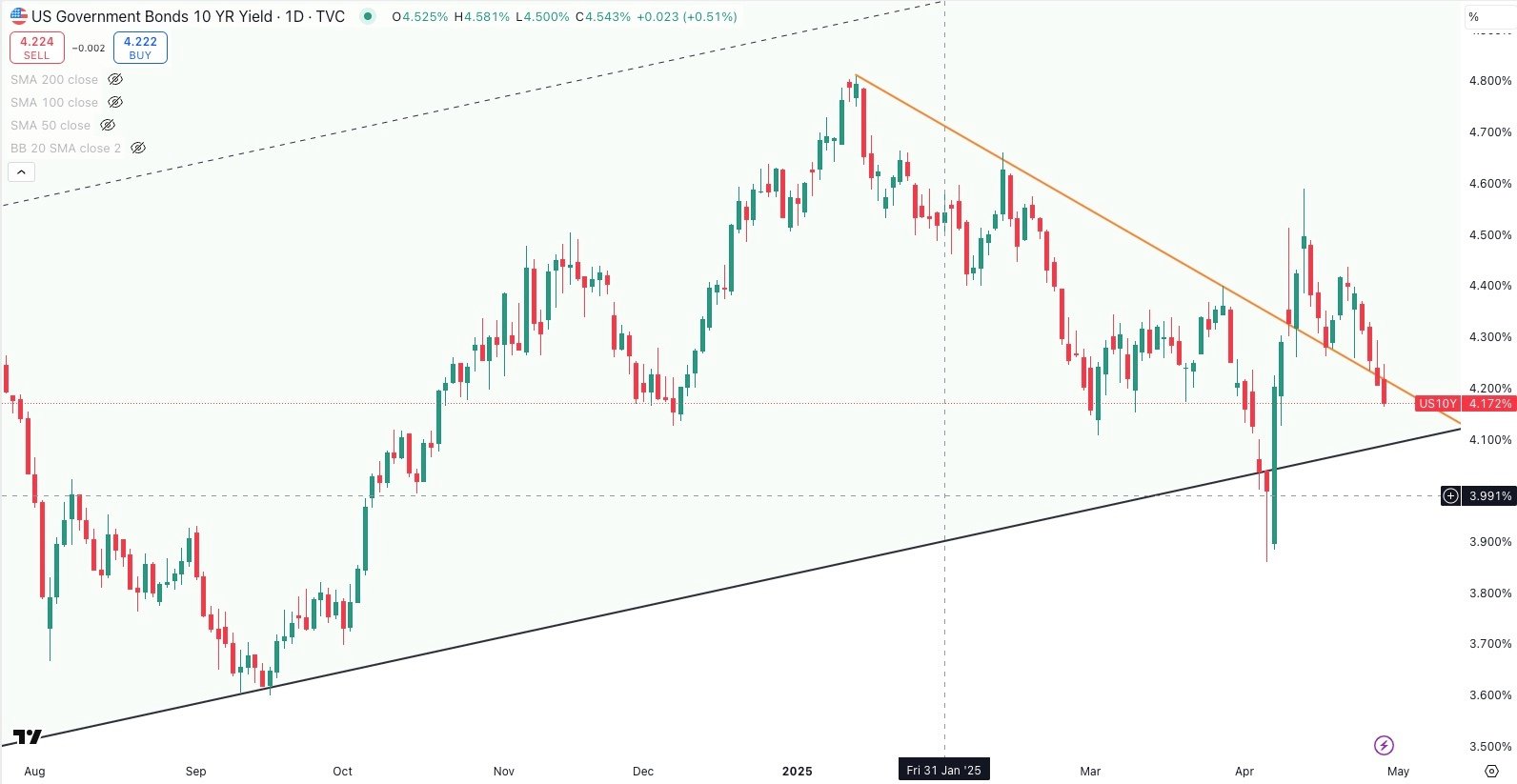 US 10 Year Government Bond Yield Daily