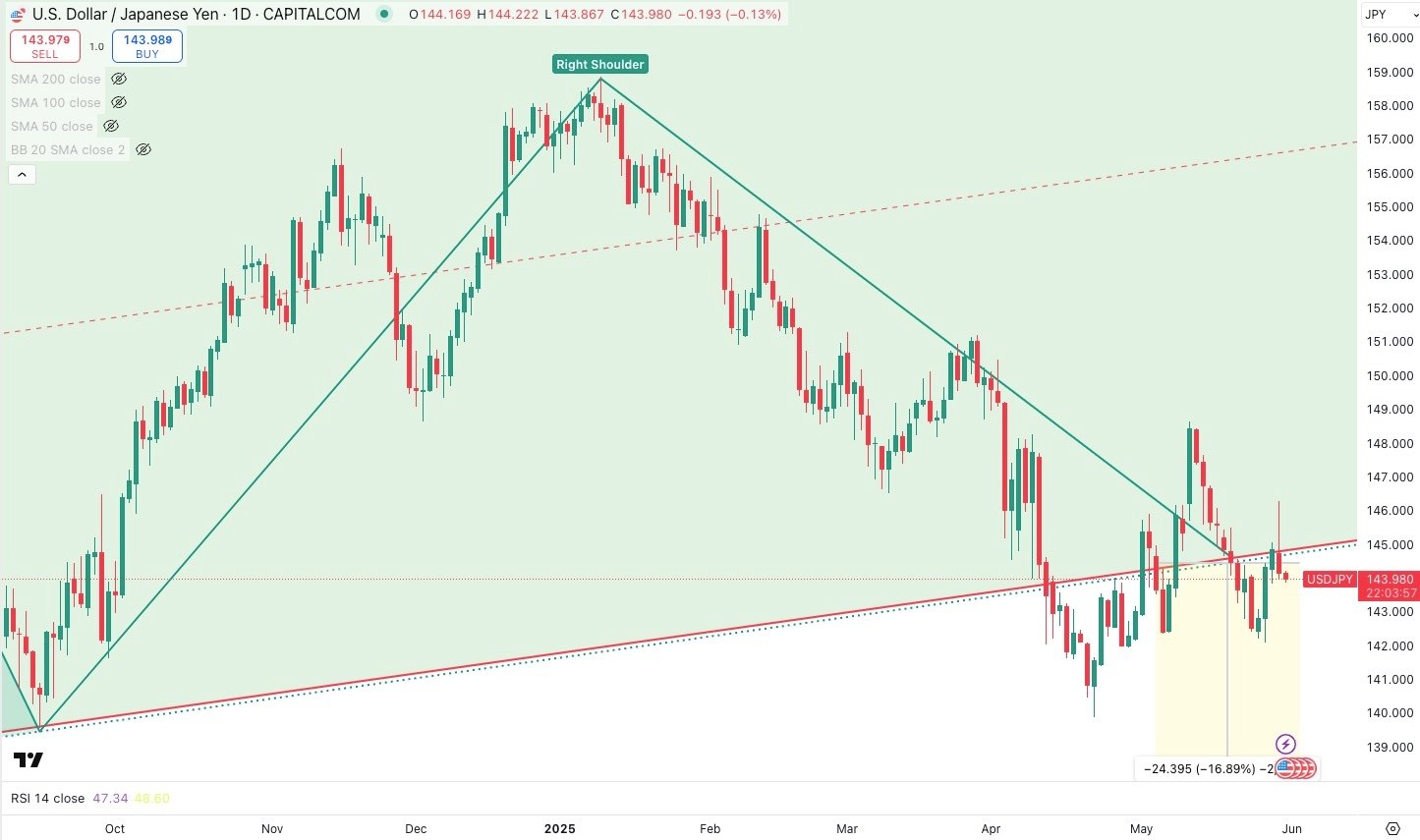 USD / YEN Daily