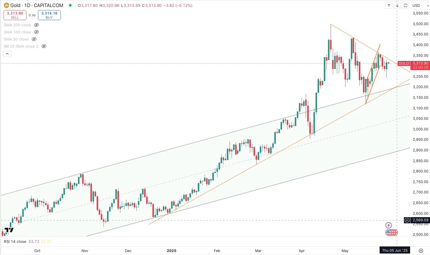 GOLD / USD Daily