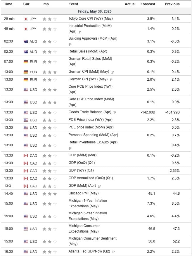 Economic Indicators Today