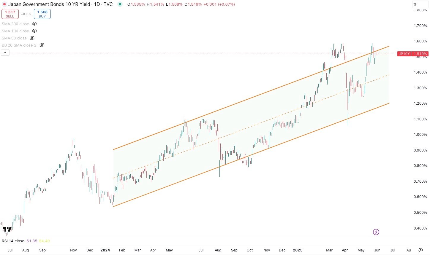 Japan 10 Year Government Bond Yield Daily