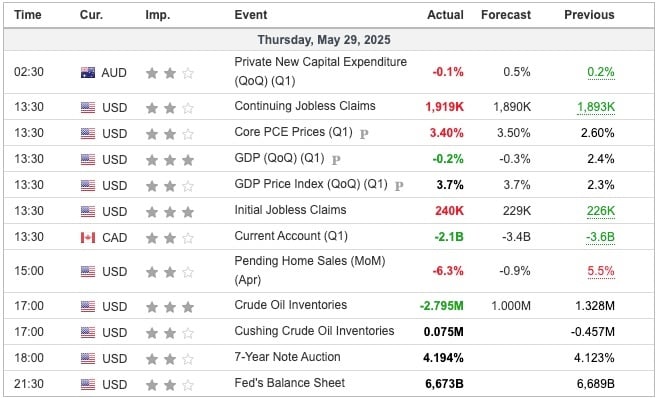 Economic Indicators Released Overnight