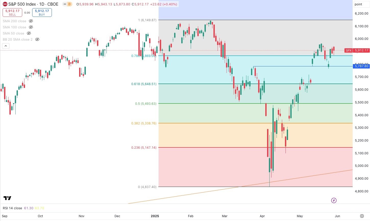 S&P 500 Daily