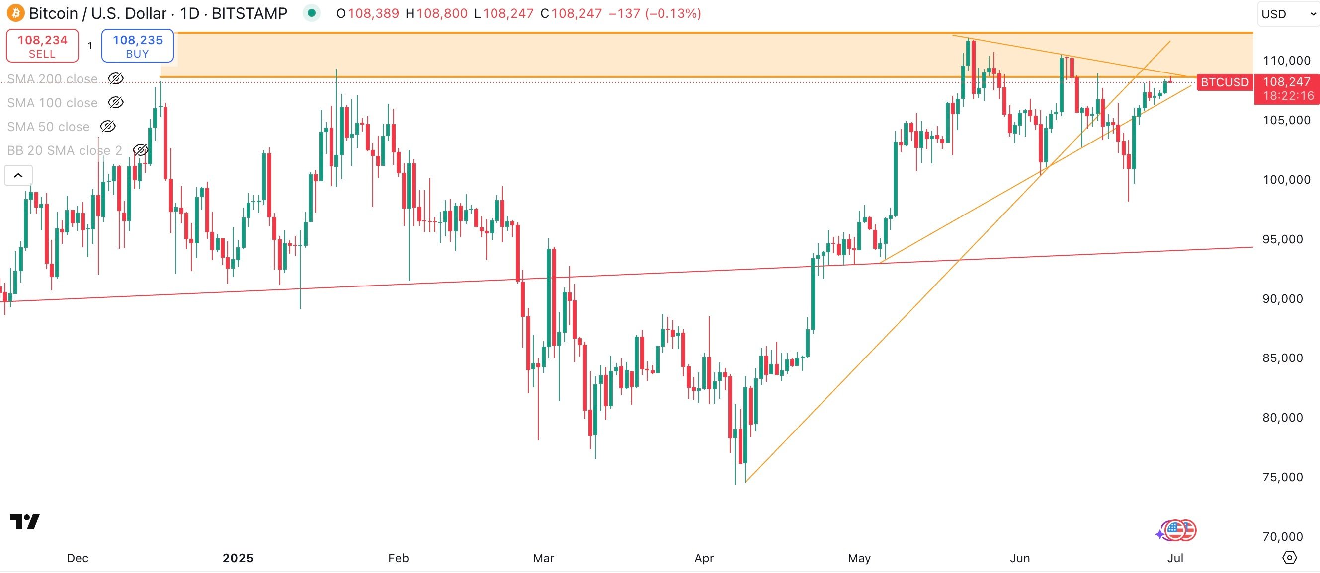 BITCOIN/USD Daily
