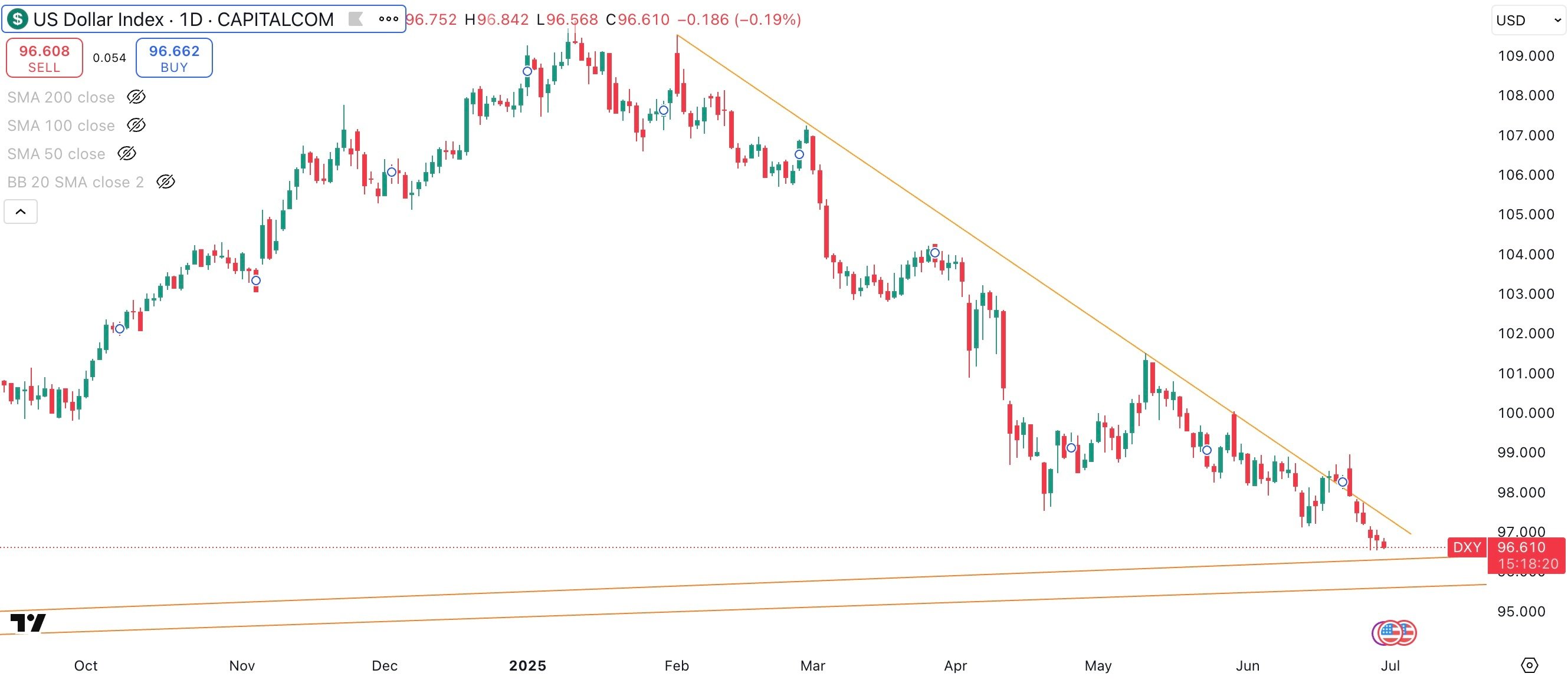 DXY Daily