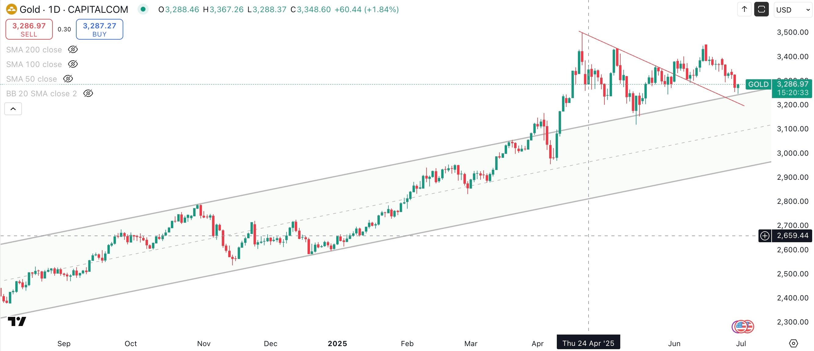 GOLD/USD Daily